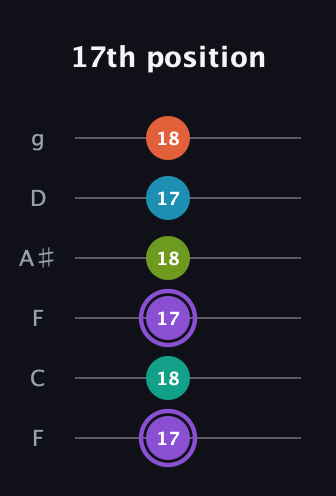A♯ Diminished 7th Sharp 5th guitar tab — 17th position (17 18 17 18 17 18) in Drop D Tuning (DADGBE) · Capo 3