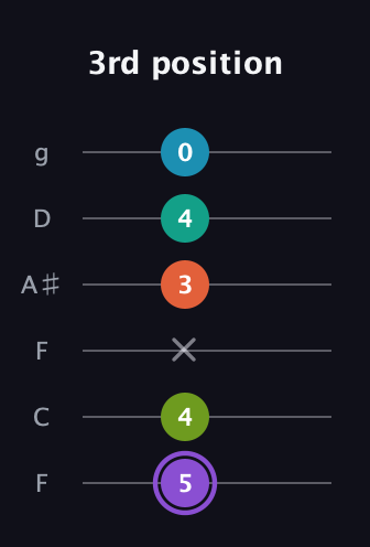 A♯ Diminished 7th Sharp 5th guitar tab — 3rd position (5 4 x 3 4 0) in Drop D Tuning (DADGBE) · Capo 3