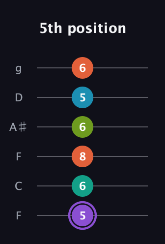 A♯ Diminished 7th Sharp 5th guitar tab — 5th position (5 6 8 6 5 6) in Drop D Tuning (DADGBE) · Capo 3