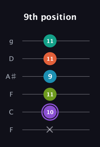 A♯ Diminished 7th Sharp 5th guitar tab — 9th position (x 10 11 9 11 11) in Drop D Tuning (DADGBE) · Capo 3