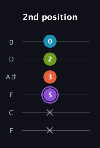 A♯ Diminished 7th Sharp 9th guitar tab — 2nd position (x x 5 3 2 0) in Drop D Tuning (DADGBE) · Capo 3