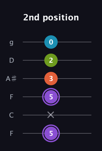 A♯ Diminished 7th Sharp 9th guitar tab — 2nd position (5 x 5 3 2 0) in Drop D Tuning (DADGBE) · Capo 3