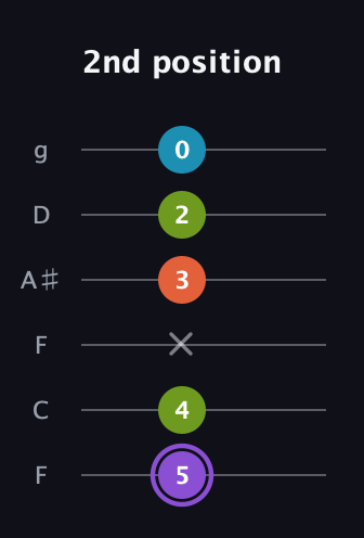 A♯ Diminished 7th Sharp 9th guitar tab — 2nd position (5 4 x 3 2 0) in Drop D Tuning (DADGBE) · Capo 3