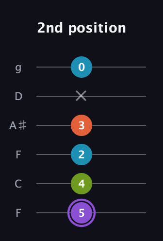A♯ Diminished 7th Sharp 9th guitar tab — 2nd position (5 4 2 3 x 0) in Drop D Tuning (DADGBE) · Capo 3