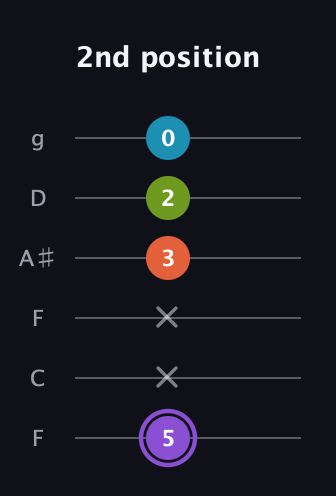 A♯ Diminished 7th guitar tab — 2nd position (5 x x 3 2 0) in Drop D Tuning (DADGBE) · Capo 3