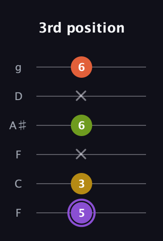 A♯ Diminished Added 4th guitar tab — 3rd position (5 3 x 6 x 6) in Drop D Tuning (DADGBE) · Capo 3