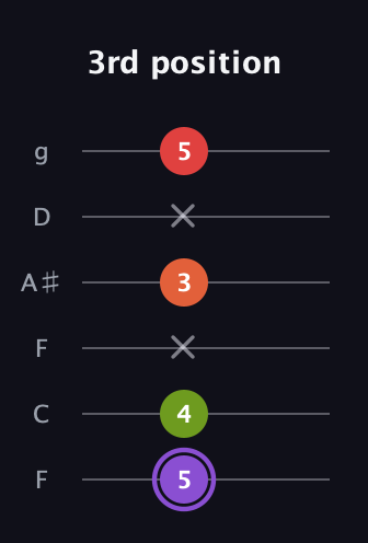 A♯ Diminished Added 9th guitar tab — 3rd position (5 4 x 3 x 5) in Drop D Tuning (DADGBE) · Capo 3