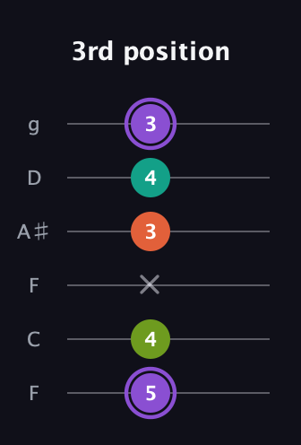 A♯ Diminished Flat 13th guitar tab — 3rd position (5 4 x 3 4 3) in Drop D Tuning (DADGBE) · Capo 3