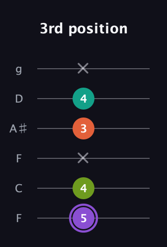 A♯ Diminished Flat 13th guitar tab — 3rd position (5 4 x 3 4 x) in Drop D Tuning (DADGBE) · Capo 3