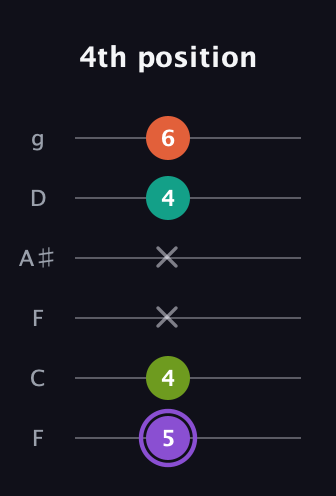 A♯ Diminished Flat 13th guitar tab — 4th position (5 4 x x 4 6) in Drop D Tuning (DADGBE) · Capo 3