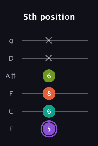 A♯ Diminished Flat 13th guitar tab — 5th position (5 6 8 6 x x) in Drop D Tuning (DADGBE) · Capo 3