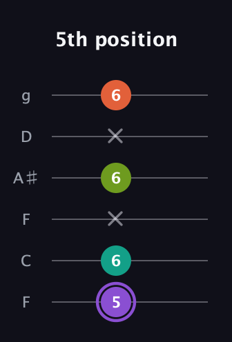 A♯ Diminished Flat 13th guitar tab — 5th position (5 6 x 6 x 6) in Drop D Tuning (DADGBE) · Capo 3
