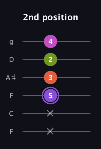 A♯ Diminished Flat 9th guitar tab — 2nd position (x x 5 3 2 4) in Drop D Tuning (DADGBE) · Capo 3