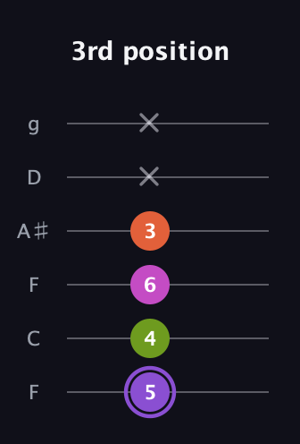 A♯ Diminished Flat 9th guitar tab — 3rd position (5 4 6 3 x x) in Drop D Tuning (DADGBE) · Capo 3