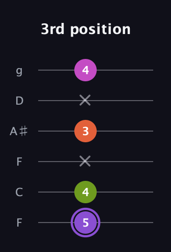 A♯ Diminished Flat 9th guitar tab — 3rd position (5 4 x 3 x 4) in Drop D Tuning (DADGBE) · Capo 3