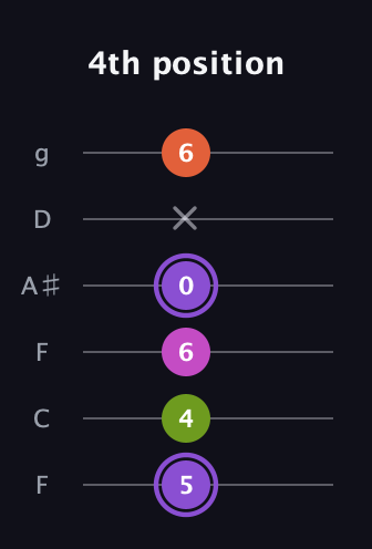 A♯ Diminished Flat 9th guitar tab — 4th position (5 4 6 0 x 6) in Drop D Tuning (DADGBE) · Capo 3
