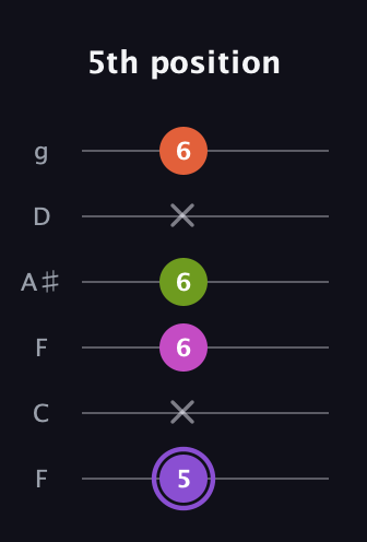 A♯ Diminished Flat 9th guitar tab — 5th position (5 x 6 6 x 6) in Drop D Tuning (DADGBE) · Capo 3