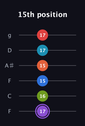 A♯ Diminished ninth Sharp 13th guitar tab — 15th position (17 16 15 15 17 17) in Drop D Tuning (DADGBE) · Capo 3