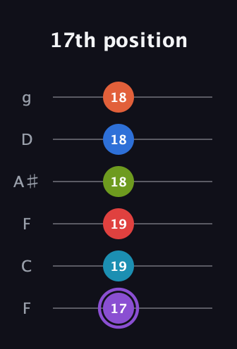 A♯ Diminished ninth Sharp 13th guitar tab — 17th position (17 19 19 18 18 18) in Drop D Tuning (DADGBE) · Capo 3