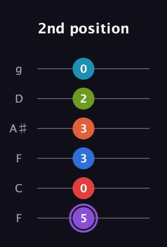 A♯ Diminished ninth Sharp 13th guitar tab — 2nd position (5 0 3 3 2 0) in Drop D Tuning (DADGBE) · Capo 3