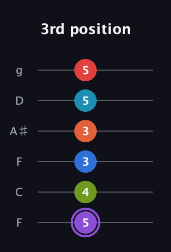 A♯ Diminished ninth Sharp 13th guitar tab — 3rd position (5 4 3 3 5 5) in Drop D Tuning (DADGBE) · Capo 3