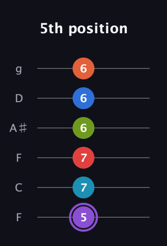 A♯ Diminished ninth Sharp 13th guitar tab — 5th position (5 7 7 6 6 6) in Drop D Tuning (DADGBE) · Capo 3