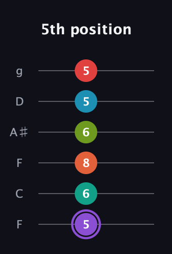A♯ Diminished ninth Sharp 5th guitar tab — 5th position (5 6 8 6 5 5) in Drop D Tuning (DADGBE) · Capo 3