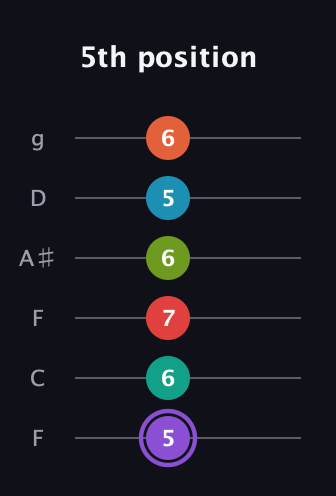 A♯ Diminished ninth Sharp 5th guitar tab — 5th position (5 6 7 6 5 6) in Drop D Tuning (DADGBE) · Capo 3