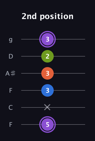 A♯ Diminished Sharp 13th guitar tab — 2nd position (5 x 3 3 2 3) in Drop D Tuning (DADGBE) · Capo 3