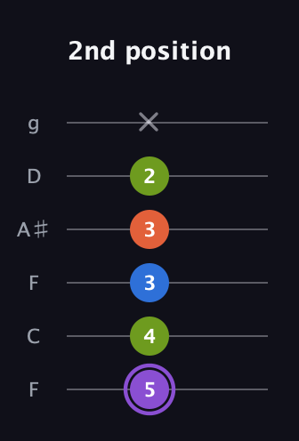 A♯ Diminished Sharp 13th guitar tab — 2nd position (5 4 3 3 2 x) in Drop D Tuning (DADGBE) · Capo 3