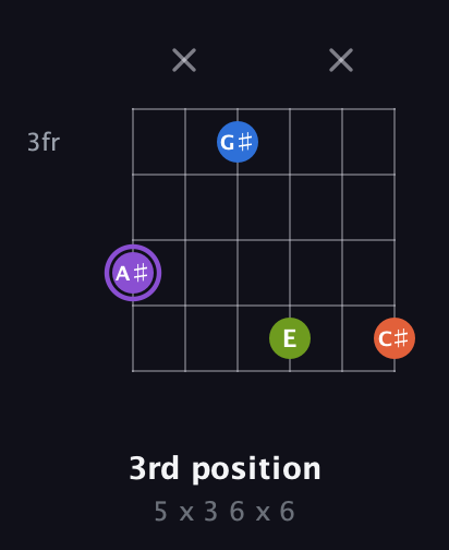 A♯ Diminished Sharp 13th guitar chord — 3rd position (5 x 3 6 x 6) fretboard diagram in Drop D Tuning (DADGBE) · Capo 3