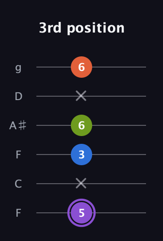 A♯ Diminished Sharp 13th guitar tab — 3rd position (5 x 3 6 x 6) in Drop D Tuning (DADGBE) · Capo 3