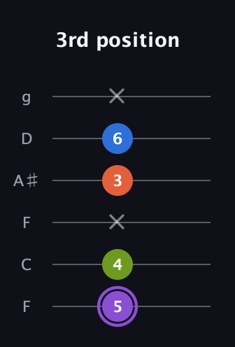 A♯ Diminished Sharp 13th guitar tab — 3rd position (5 4 x 3 6 x) in Drop D Tuning (DADGBE) · Capo 3