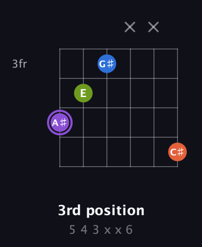 A♯ Diminished Sharp 13th guitar chord — 3rd position (5 4 3 x x 6) fretboard diagram in Drop D Tuning (DADGBE) · Capo 3