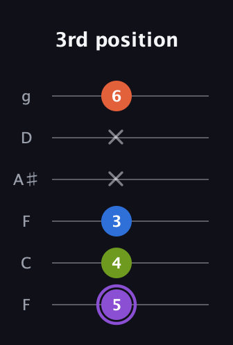 A♯ Diminished Sharp 13th guitar tab — 3rd position (5 4 3 x x 6) in Drop D Tuning (DADGBE) · Capo 3