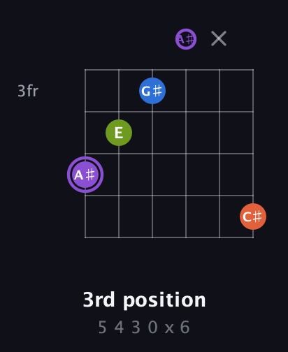 A♯ Diminished Sharp 13th guitar chord — 3rd position (5 4 3 0 x 6) fretboard diagram in Drop D Tuning (DADGBE) · Capo 3