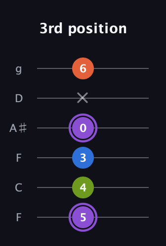 A♯ Diminished Sharp 13th guitar tab — 3rd position (5 4 3 0 x 6) in Drop D Tuning (DADGBE) · Capo 3