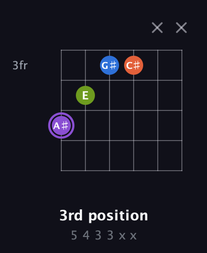 A♯ Diminished Sharp 13th guitar chord — 3rd position (5 4 3 3 x x) fretboard diagram in Drop D Tuning (DADGBE) · Capo 3