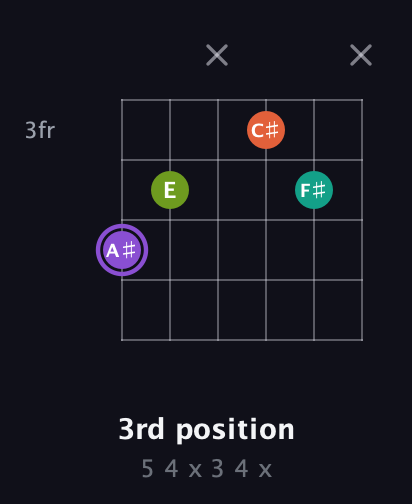 A♯ Diminished Sharp 5th guitar chord — 3rd position (5 4 x 3 4 x) fretboard diagram in Drop D Tuning (DADGBE) · Capo 3