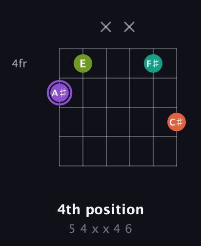 A♯ Diminished Sharp 5th guitar chord — 4th position (5 4 x x 4 6) fretboard diagram in Drop D Tuning (DADGBE) · Capo 3