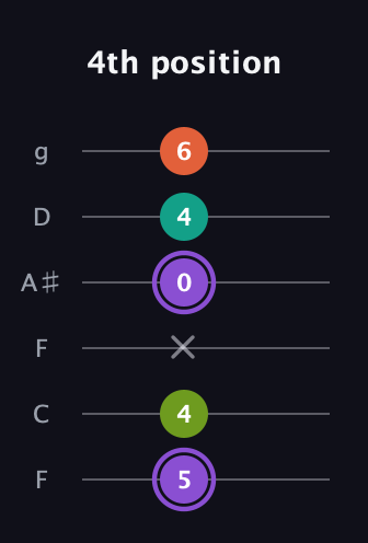 A♯ Diminished Sharp 5th guitar tab — 4th position (5 4 x 0 4 6) in Drop D Tuning (DADGBE) · Capo 3
