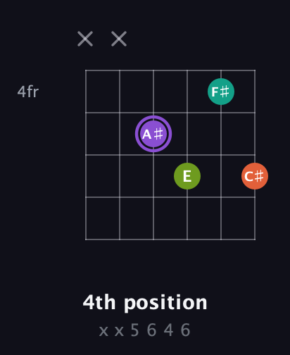 A♯ Diminished Sharp 5th guitar chord — 4th position (x x 5 6 4 6) fretboard diagram in Drop D Tuning (DADGBE) · Capo 3