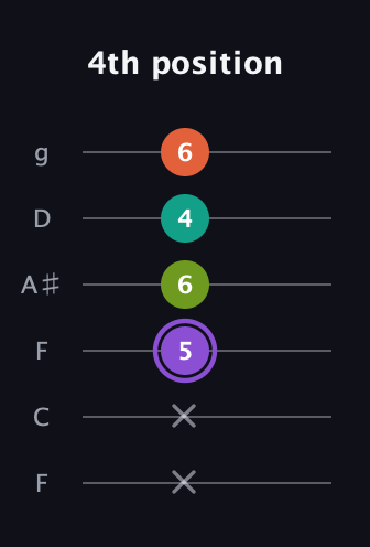 A♯ Diminished Sharp 5th guitar tab — 4th position (x x 5 6 4 6) in Drop D Tuning (DADGBE) · Capo 3