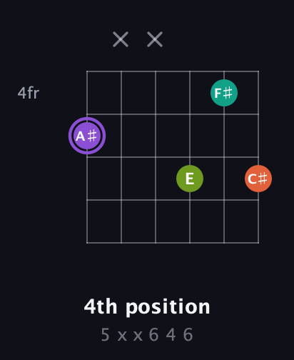 A♯ Diminished Sharp 5th guitar chord — 4th position (5 x x 6 4 6) fretboard diagram in Drop D Tuning (DADGBE) · Capo 3