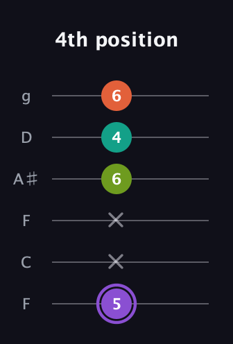 A♯ Diminished Sharp 5th guitar tab — 4th position (5 x x 6 4 6) in Drop D Tuning (DADGBE) · Capo 3