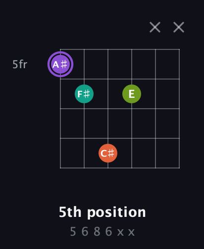 A♯ Diminished Sharp 5th guitar chord — 5th position (5 6 8 6 x x) fretboard diagram in Drop D Tuning (DADGBE) · Capo 3