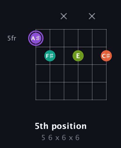 A♯ Diminished Sharp 5th guitar chord — 5th position (5 6 x 6 x 6) fretboard diagram in Drop D Tuning (DADGBE) · Capo 3
