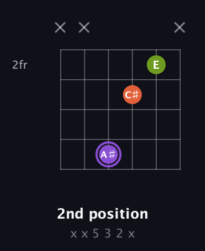 A♯ Diminished Sharp 9th guitar chord — 2nd position (x x 5 3 2 x) fretboard diagram in Drop D Tuning (DADGBE) · Capo 3