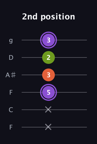 A♯ Diminished Sharp 9th guitar tab — 2nd position (x x 5 3 2 3) in Drop D Tuning (DADGBE) · Capo 3