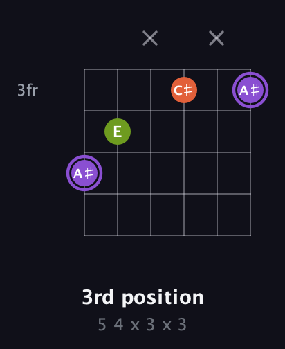 A♯ Diminished Sharp 9th guitar chord — 3rd position (5 4 x 3 x 3) fretboard diagram in Drop D Tuning (DADGBE) · Capo 3